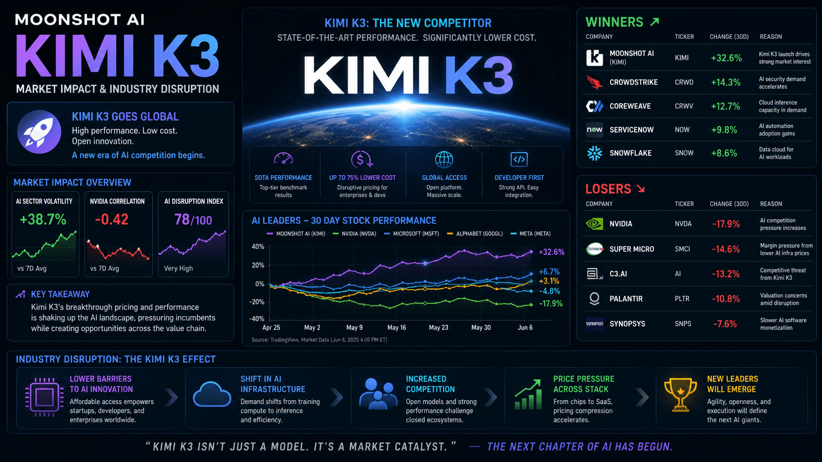 Moonshot AI K3 Launches with 2.8 Trillion Parameters