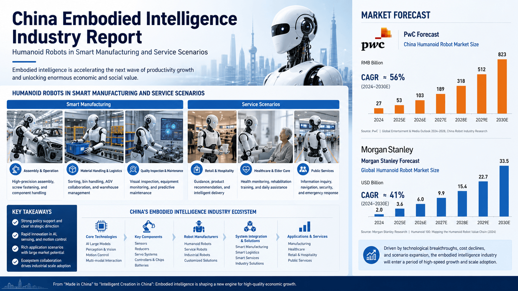 China Embodied Intelligence Enters Early Commercialization: PwC White Paper and Morgan Stanley Forecast $15 Billion Market by 2030