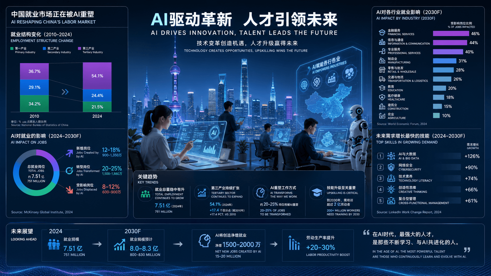 AI Era China Labor Market: 21 Million Jobs Restructured, Not Replaced, as AI Rewrites Employment Without Creating New Occupation Names
