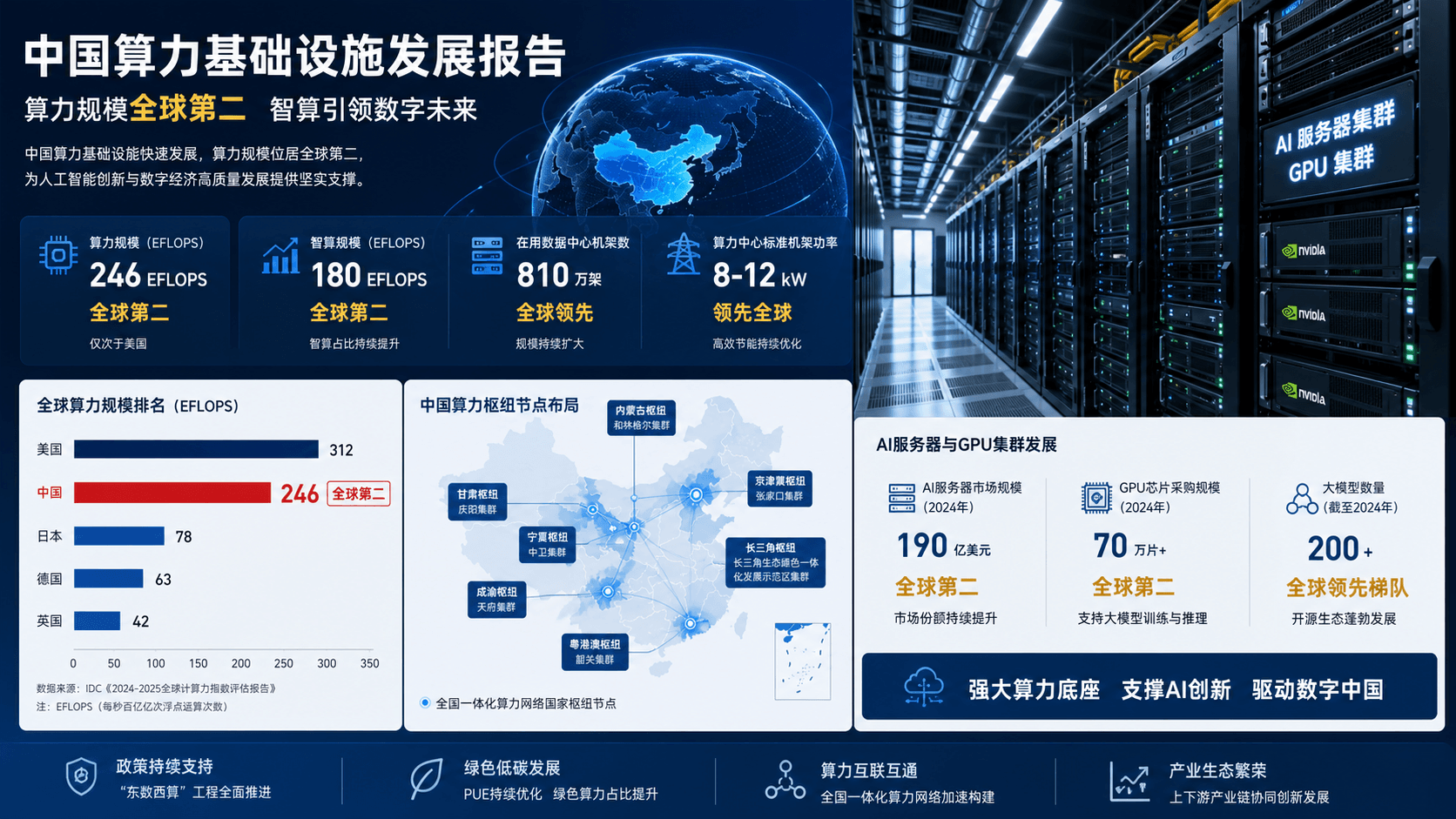 China Computing Power Ranks Second Globally as AI Servers Overtake General Servers for First Time: Five Sub-Sectors Define the Future