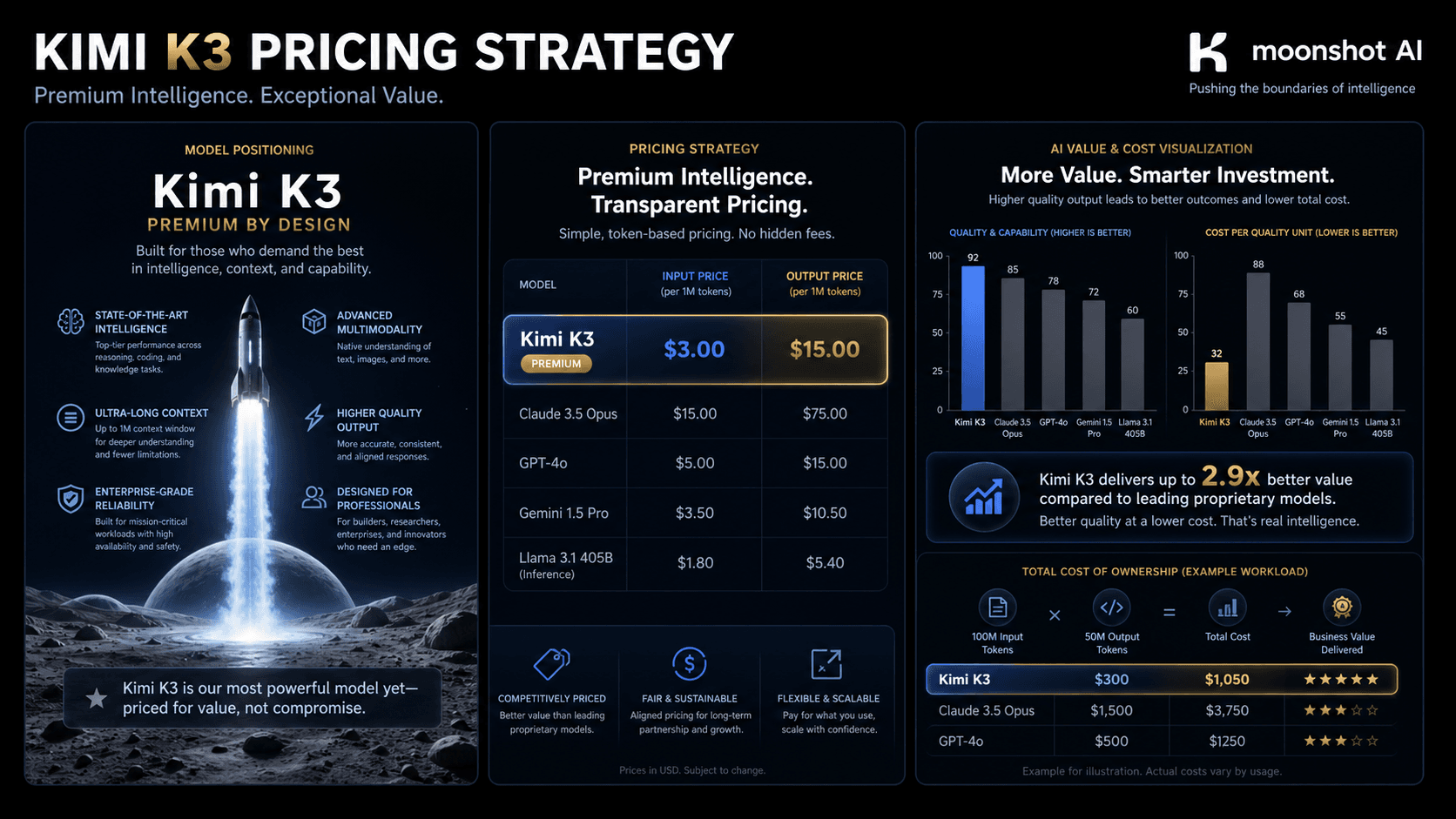 Moonshot AI 發布 Kimi K3，採取高階定價策略