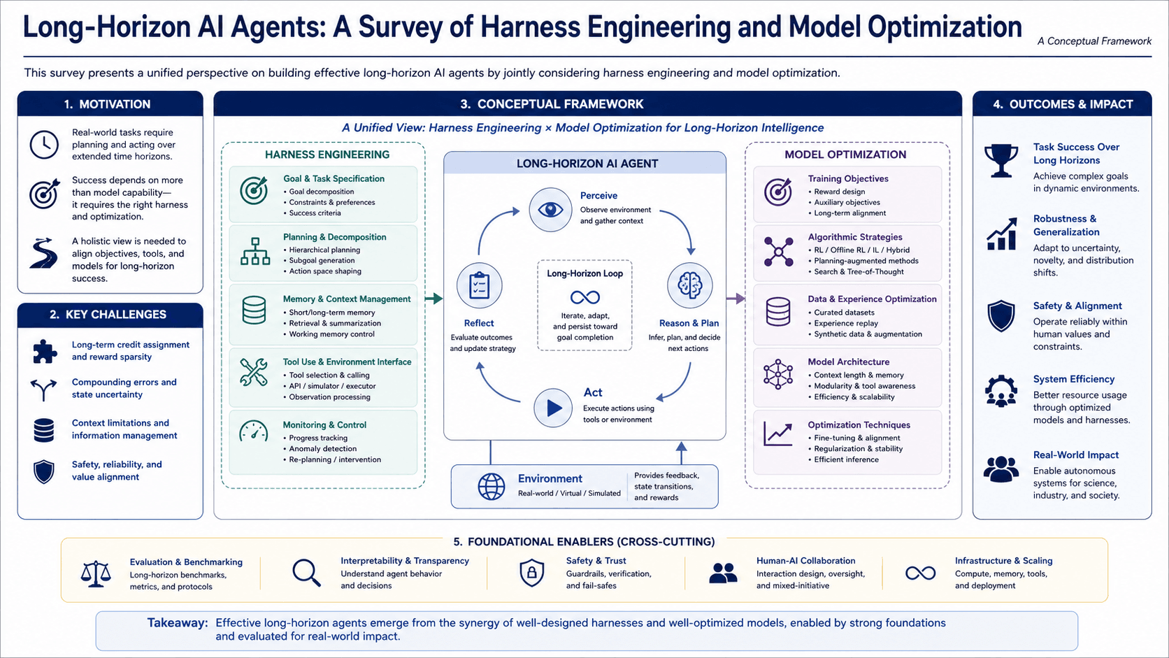 149 Pages Mapping the Long-Horizon Agent Frontier: Multi-University Survey Proposes Harness Engineering and Model Optimization as Two Main Evolution Lines for Next-Generation AI Agents