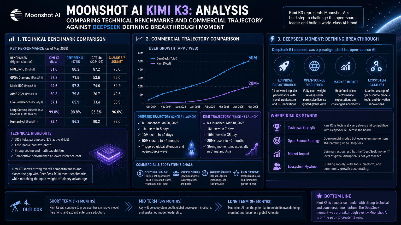 How Far Is Kimi From Its DeepSeek Moment? Moonshot AI K3 Achieves Technical Breakthrough But Commercial Scaling and Ecosystem Remain Key Challenges