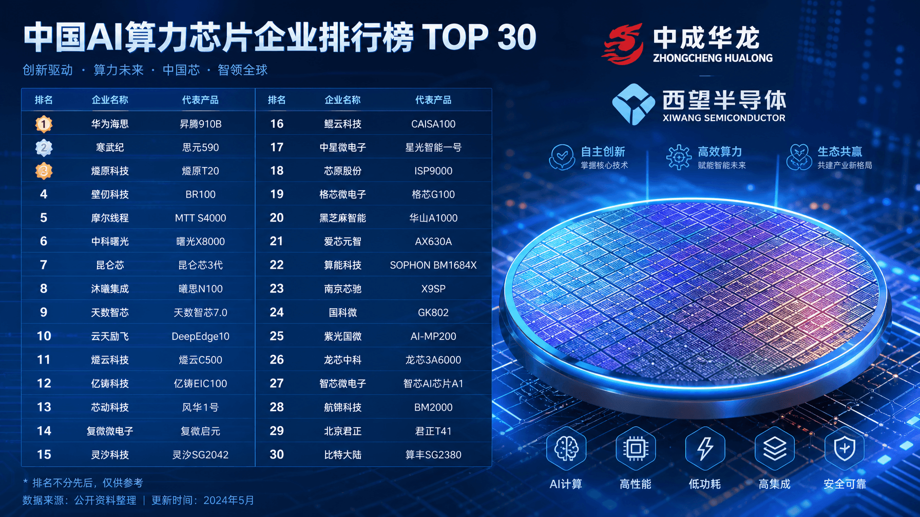 Top 30 Domestic AI Chips and IPO Acceleration