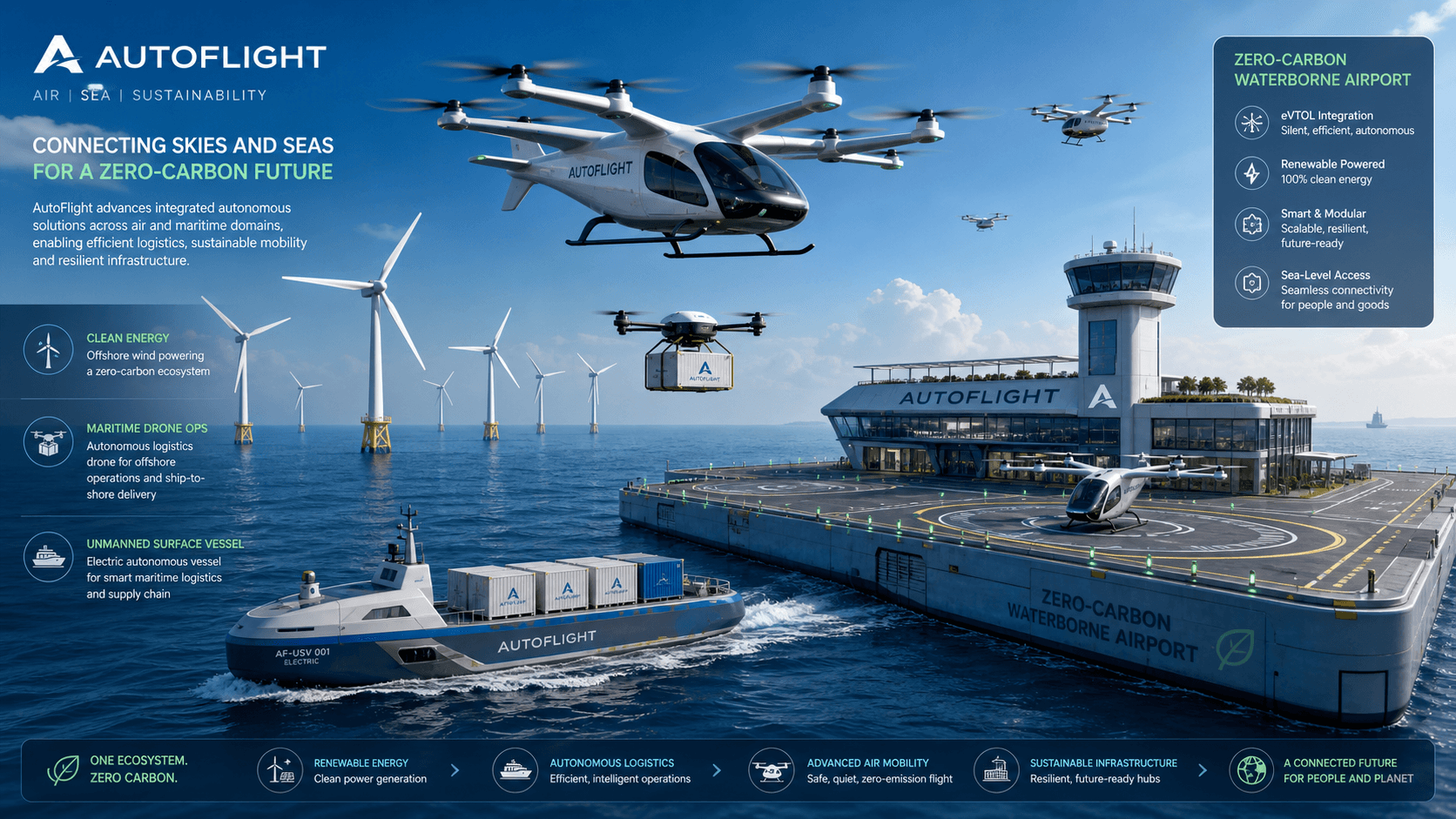 AutoFlight Moves Beyond Concept Racing to Offshore Operations: Low-Altitude Commercialization Enters the Practical Combat Phase With SF Express Partnership and Overseas Certification