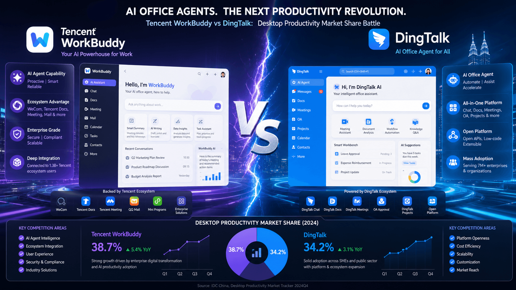 Tencent WorkBuddy Monthly Active Users Exceed Alibais Entire AI Product Portfolio, Pushing DingTalk CEO to Launch Qianwen Office in Just 46 Days: The Desktop AI Office Battle Heats Up