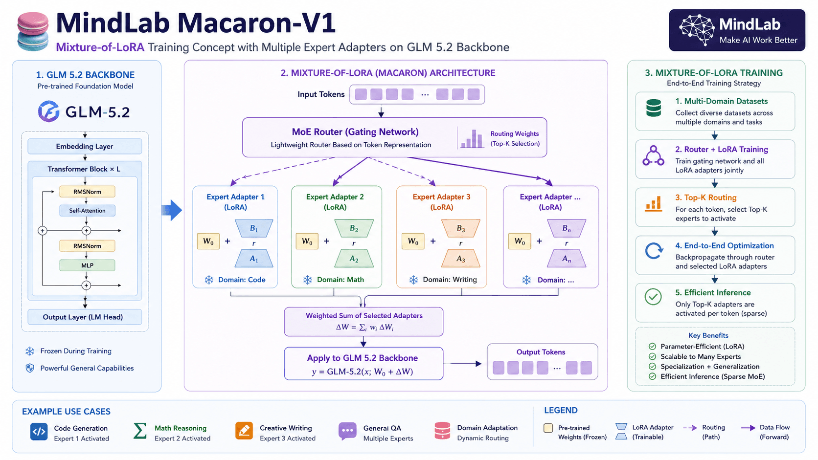 Macaron-V1: How RL Made GLM 5.2 Great Again — MindLab Mixture-of-LoRA Post-Training Pushes Trillion-Parameter Models With 64 GPUs