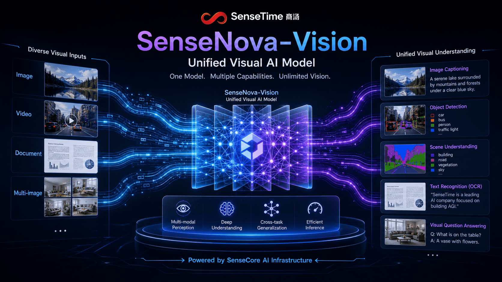 SenseTime 發布統一視覺模型 SenseNova-Vision