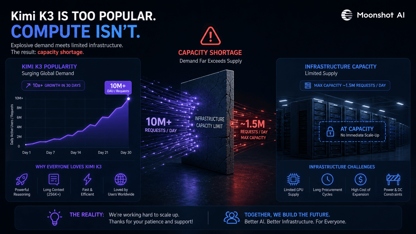 Moonshot AI Suspends New Kimi Subscriptions After K3 Model Overwhelms Compute Capacity