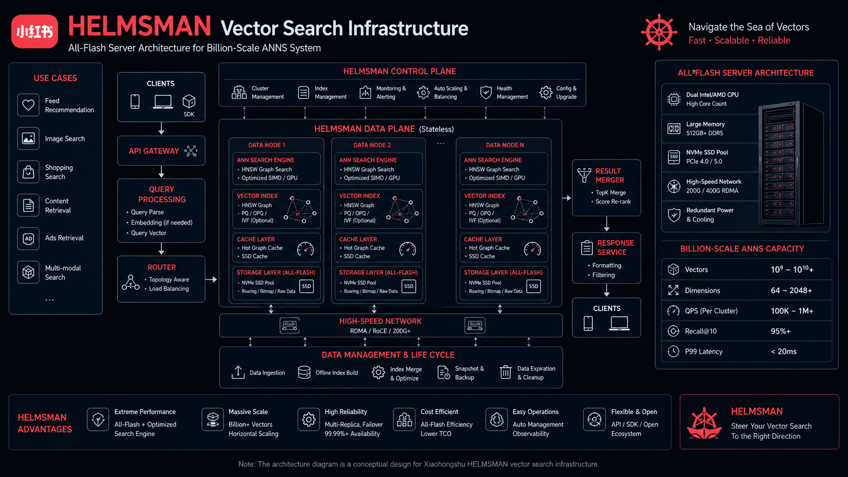 Xiaohongshu Engine Team Publishes HELMSMAN at OSDI 2026: Reinventing Billion-Scale Vector Search Infrastructure on All-Flash Storage