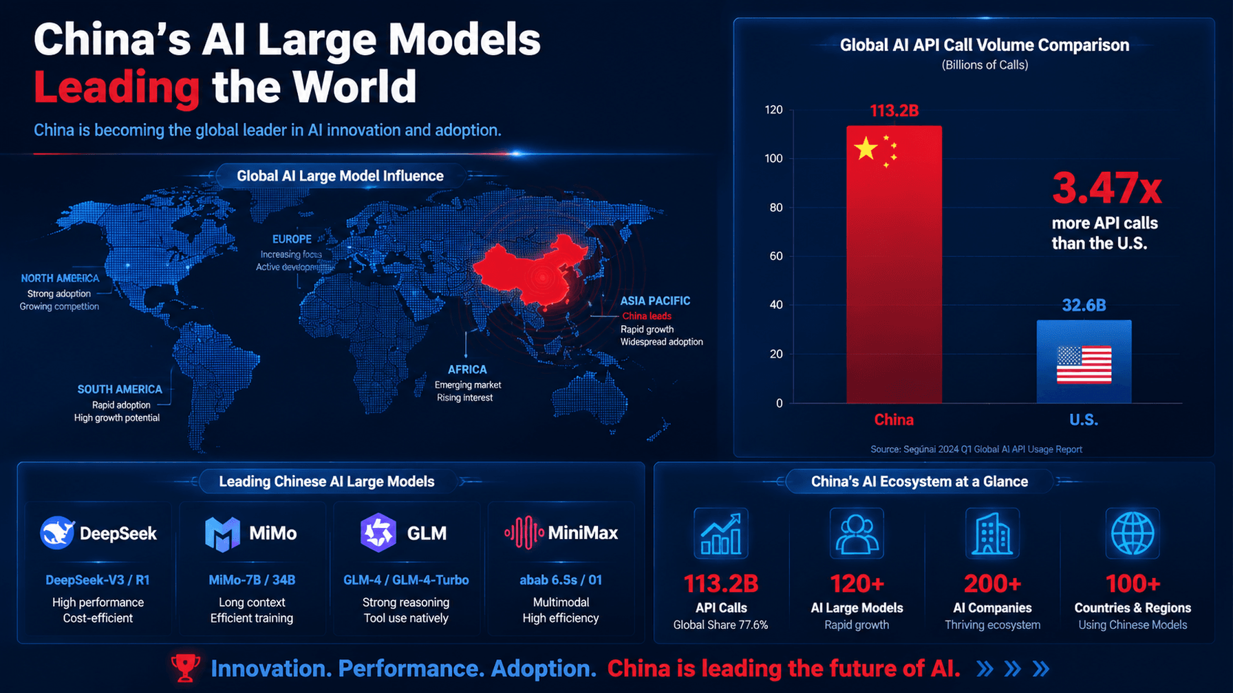 China AI API Calls Lead Globally for Nine Weeks