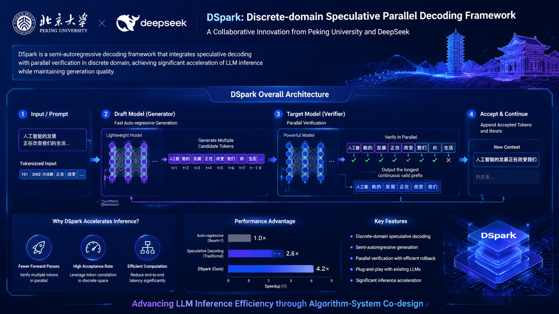 Peking University and DeepSeek Open-Source DSpark, Delivering Major Leap in LLM Inference Efficiency