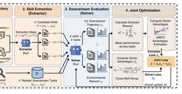 Xiaohongshu's Evolving-RL: A New Paradigm for Self-Evolving AI Agent Skills