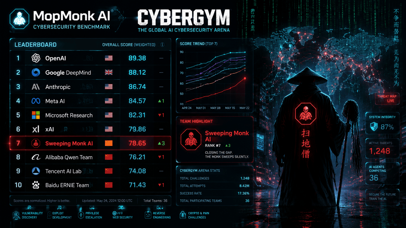 Chinese AI Team 'MopMonk' Hits Global Top 7 on CyberGym