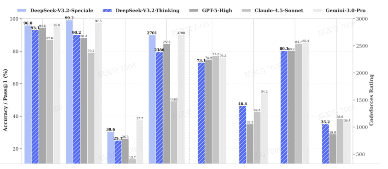 DeepSeek Officially Launches V3.2: Claims Reasoning Performance on Par with GPT-5