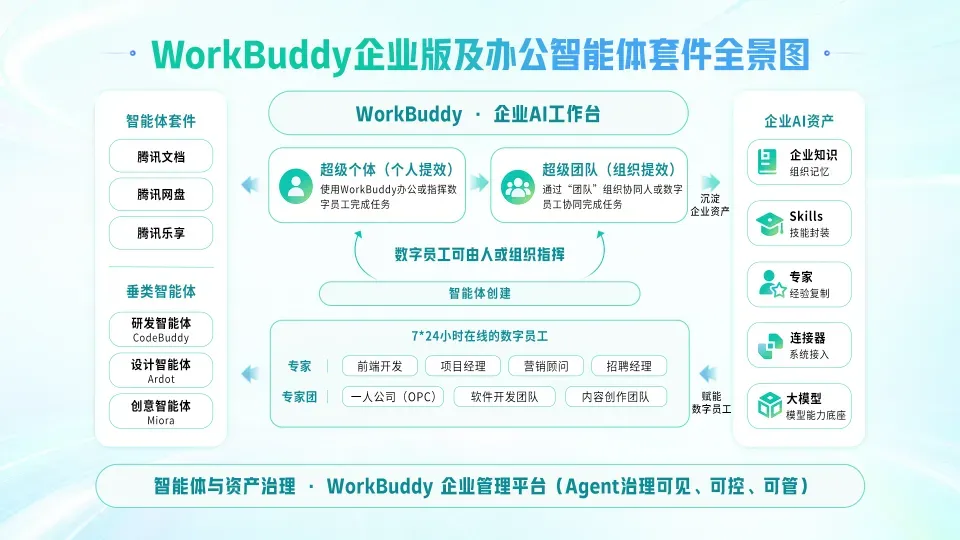 Tencent Launches WorkBuddy Enterprise Edition: From Super Individuals to Super Teams