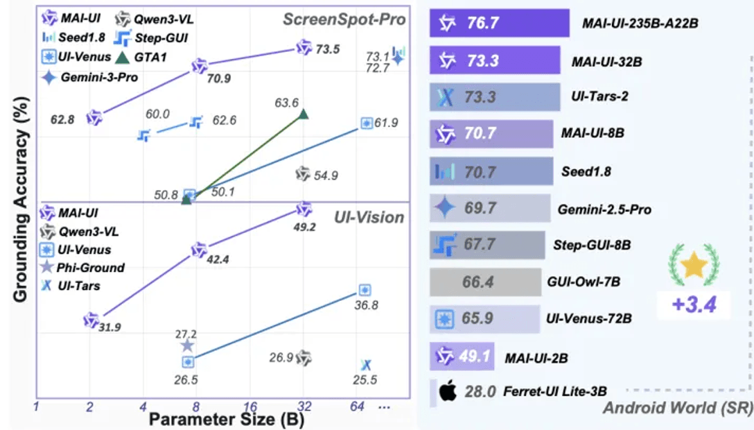 Alibaba Open-Sources MAI-UI GUI Agent: From 2B to 235B Models with End-Cloud Collaboration Boosting Success Rate 33%