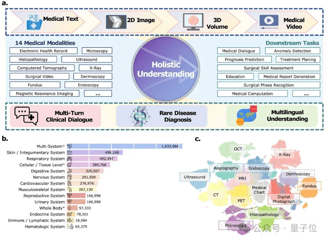 One Model for All Medical Data: Hulu-Med Explores a New Open-Source Paradigm for Medical Foundation Models | Zhejiang University × SJTU × UIUC