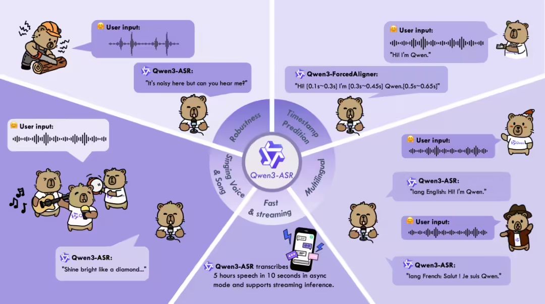 Alibaba Qwen Open-Sources Qwen3-ASR Speech Recognition Models: Supporting 52 Languages, with the 1.7B Version Reaching SOTA