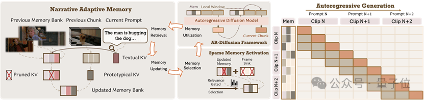 University of Hong Kong and Kuaishou Kling Introduce MemFlow to Solve Long-Video Memory Issues in AI Generation
