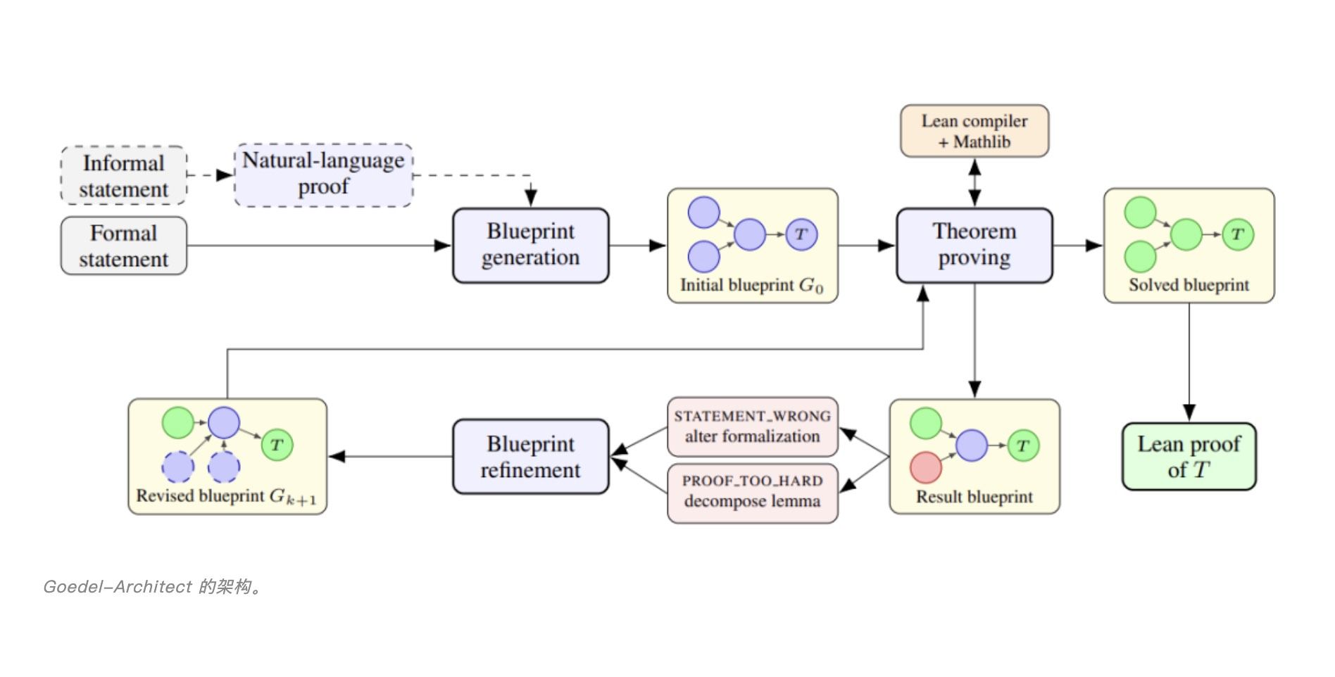 DeepSeek V4 Powers Goedel-Architect: 500x Cost Advantage in Formal Theorem Proving